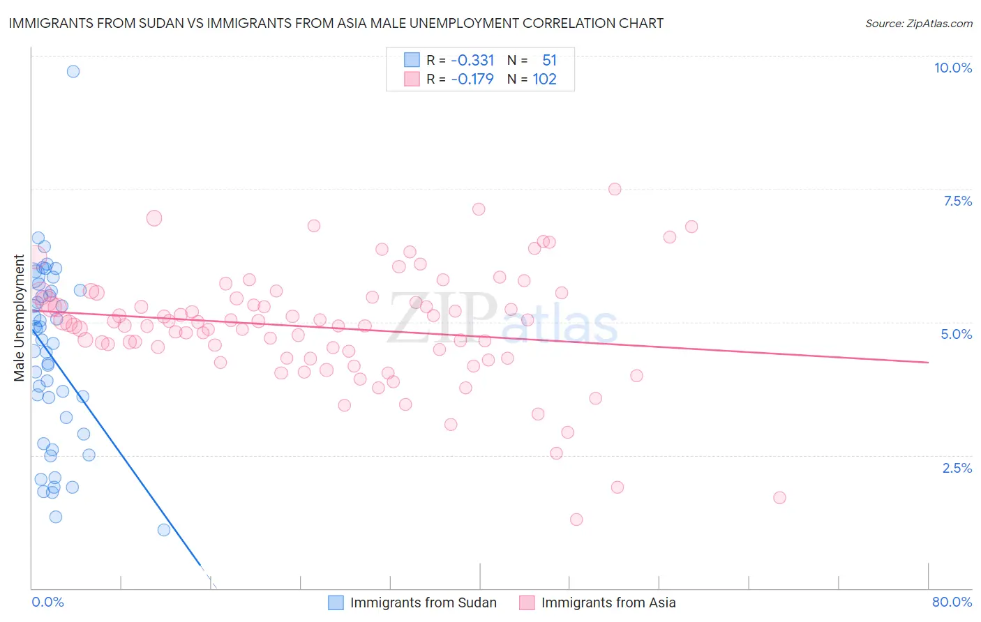 Immigrants from Sudan vs Immigrants from Asia Male Unemployment