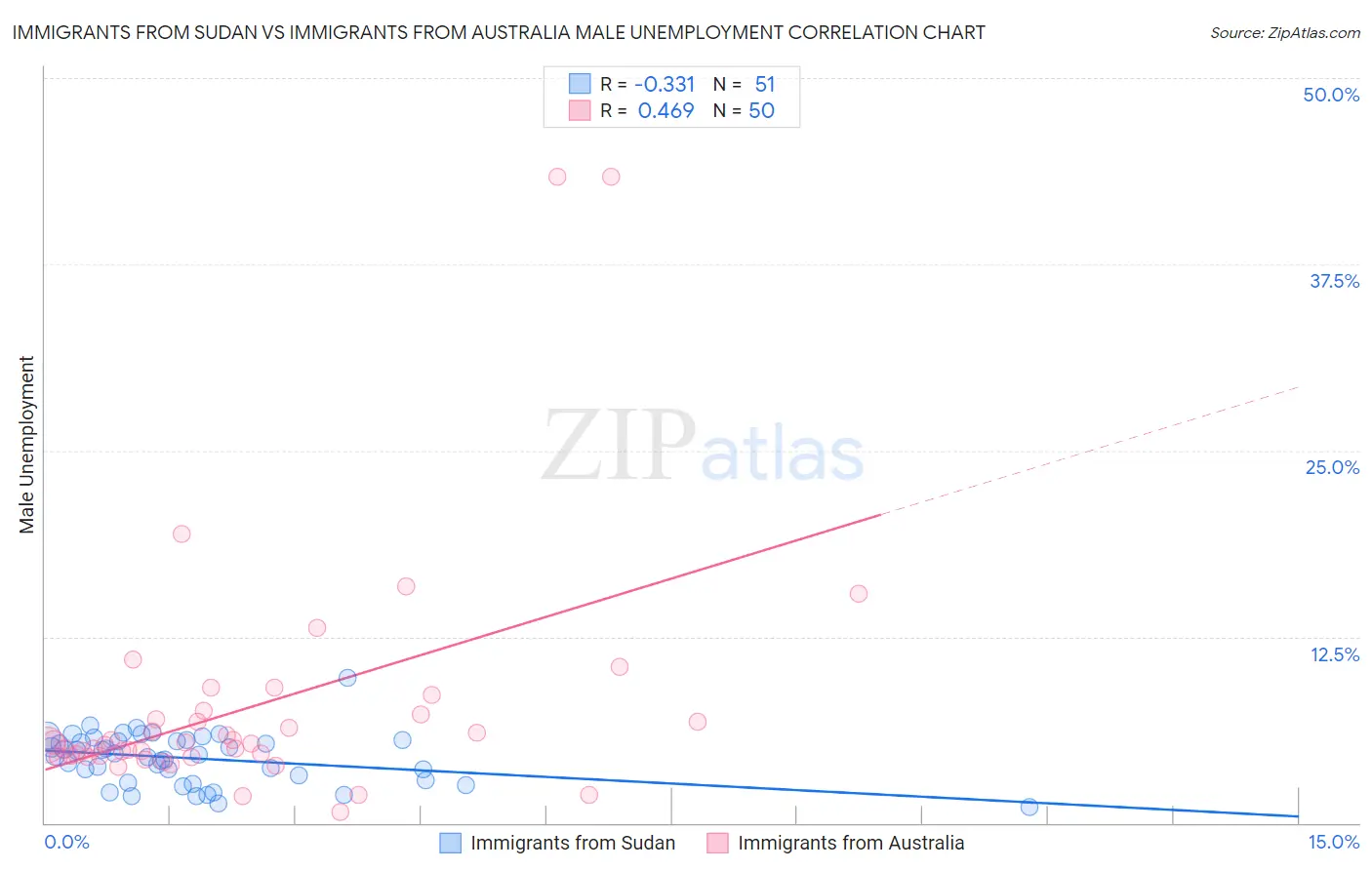 Immigrants from Sudan vs Immigrants from Australia Male Unemployment