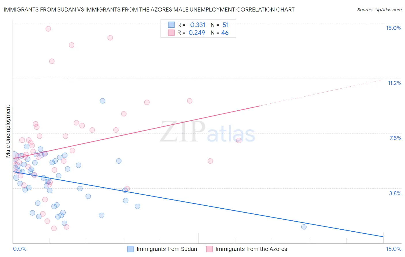 Immigrants from Sudan vs Immigrants from the Azores Male Unemployment