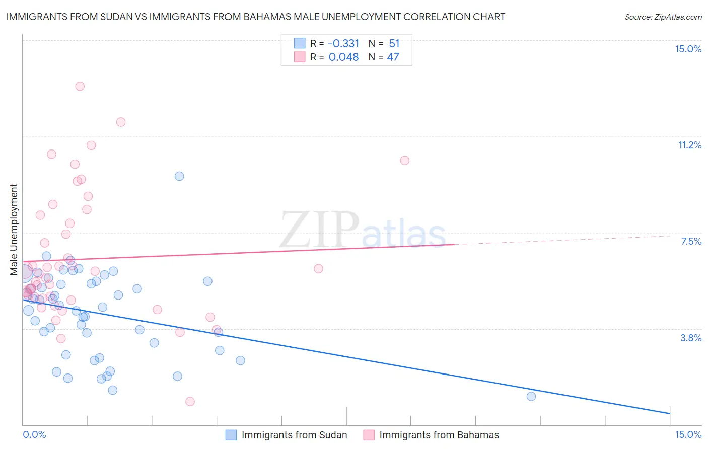 Immigrants from Sudan vs Immigrants from Bahamas Male Unemployment