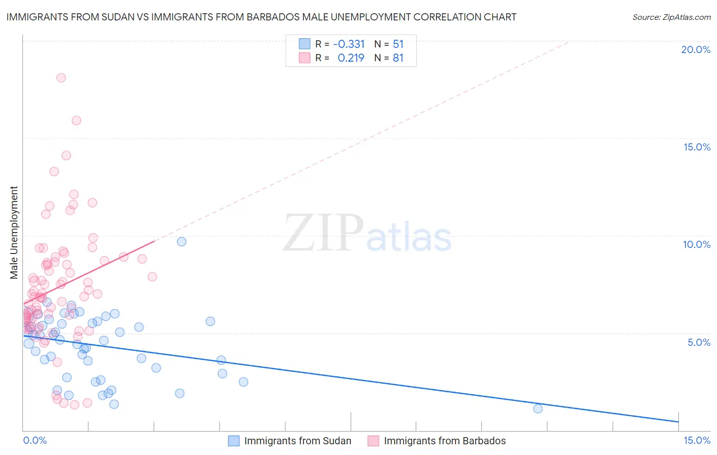 Immigrants from Sudan vs Immigrants from Barbados Male Unemployment