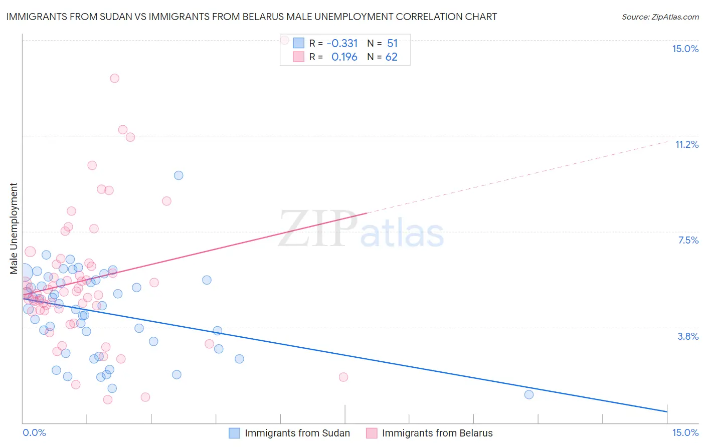 Immigrants from Sudan vs Immigrants from Belarus Male Unemployment