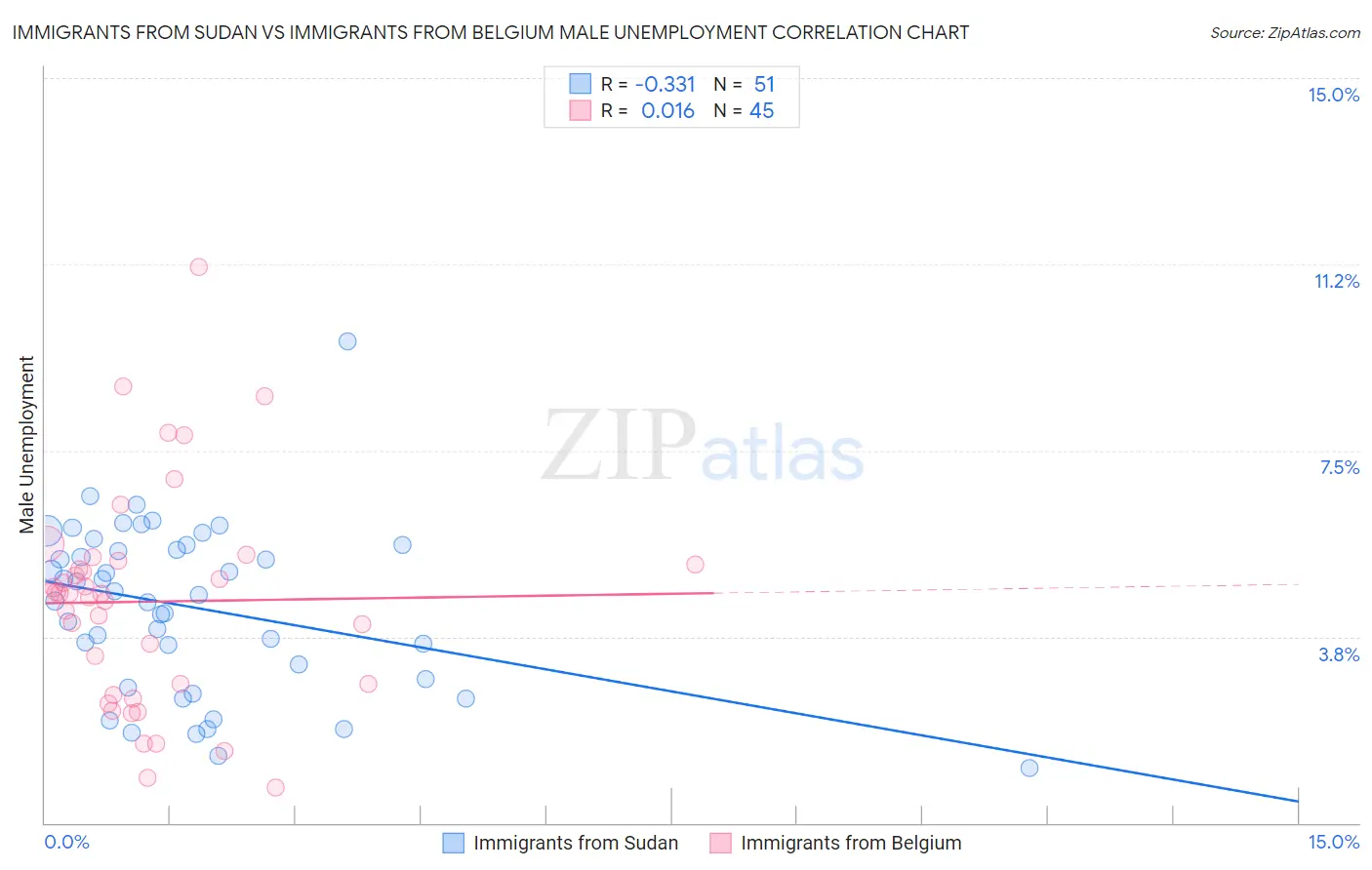 Immigrants from Sudan vs Immigrants from Belgium Male Unemployment