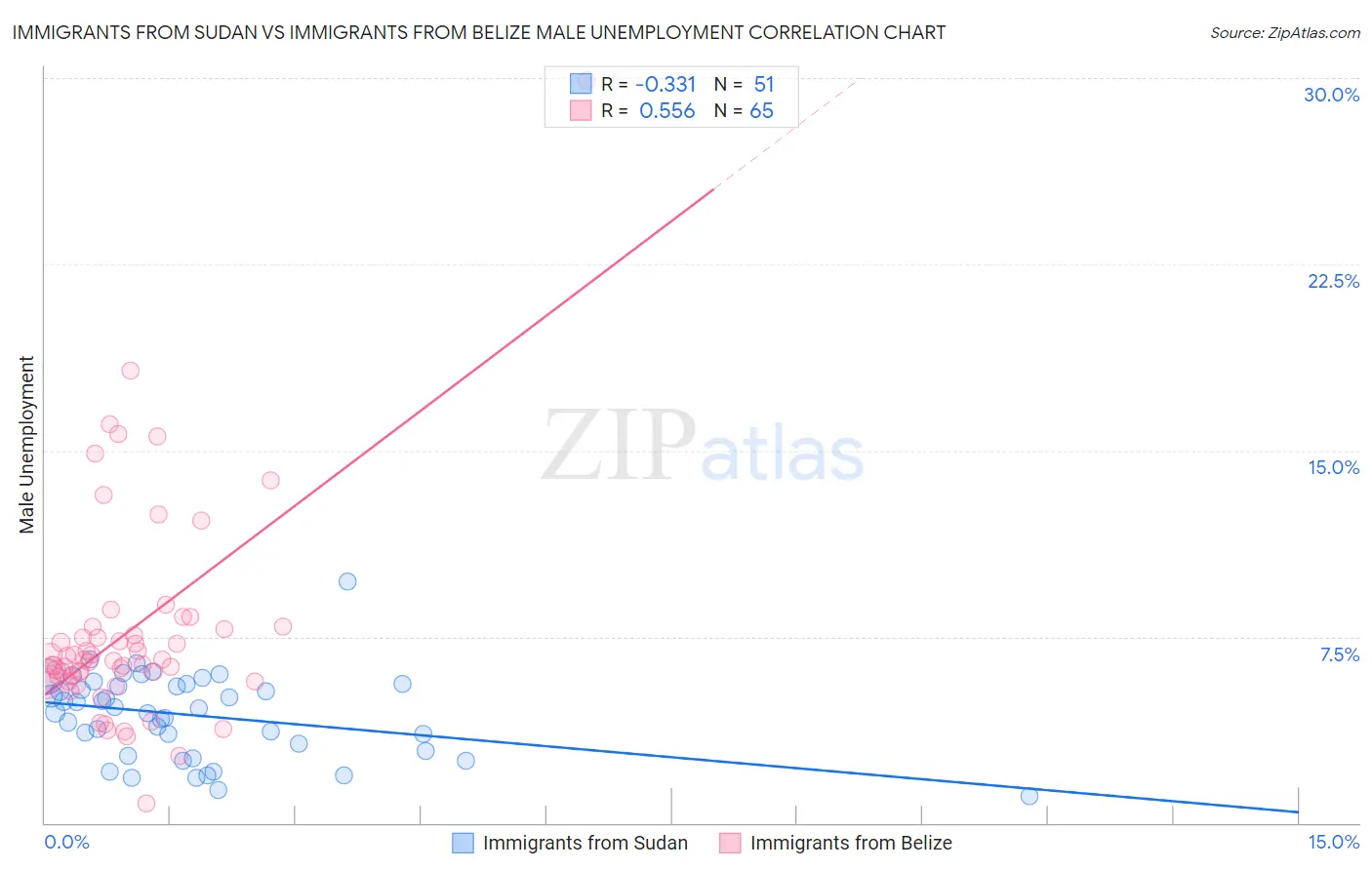Immigrants from Sudan vs Immigrants from Belize Male Unemployment