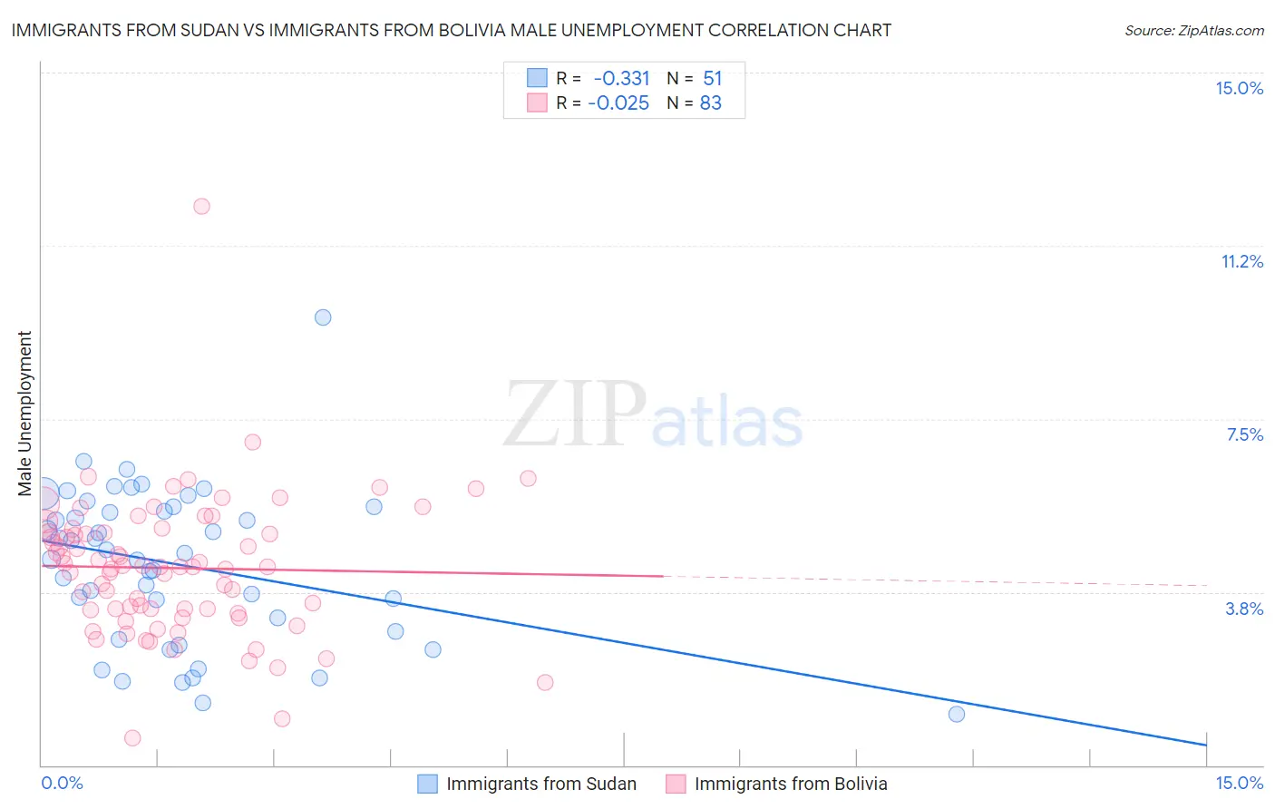 Immigrants from Sudan vs Immigrants from Bolivia Male Unemployment