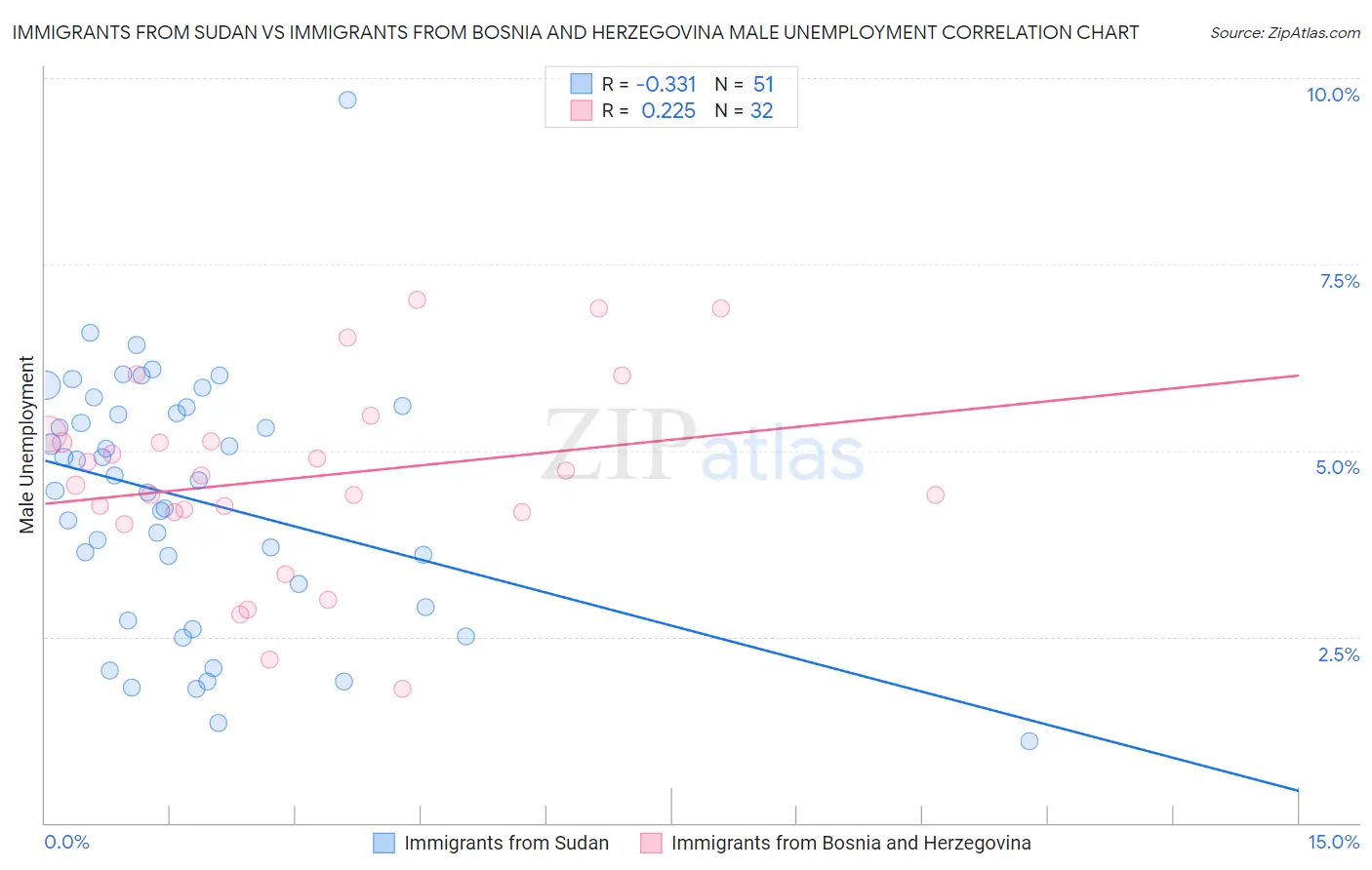 Immigrants from Sudan vs Immigrants from Bosnia and Herzegovina Male Unemployment