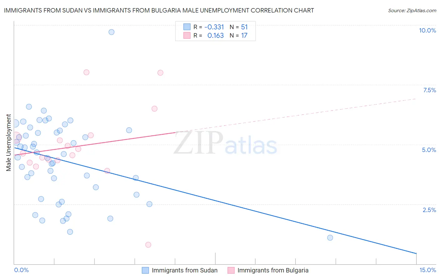 Immigrants from Sudan vs Immigrants from Bulgaria Male Unemployment