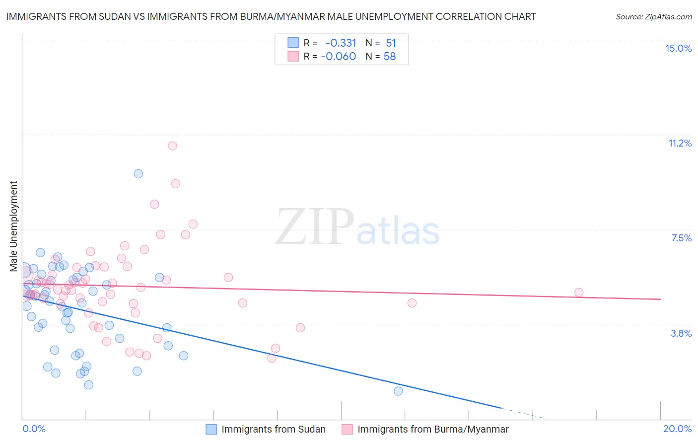 Immigrants from Sudan vs Immigrants from Burma/Myanmar Male Unemployment