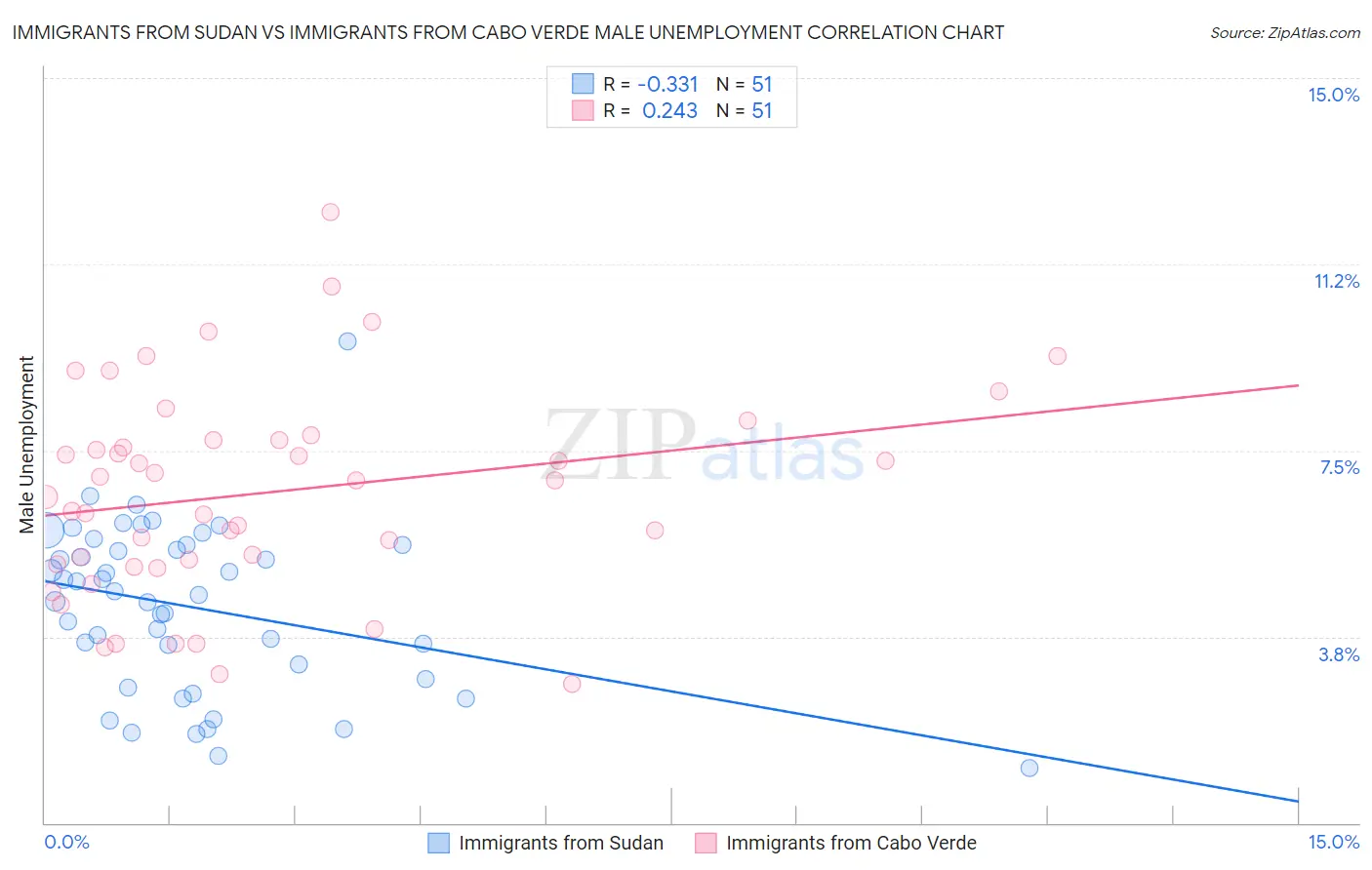 Immigrants from Sudan vs Immigrants from Cabo Verde Male Unemployment