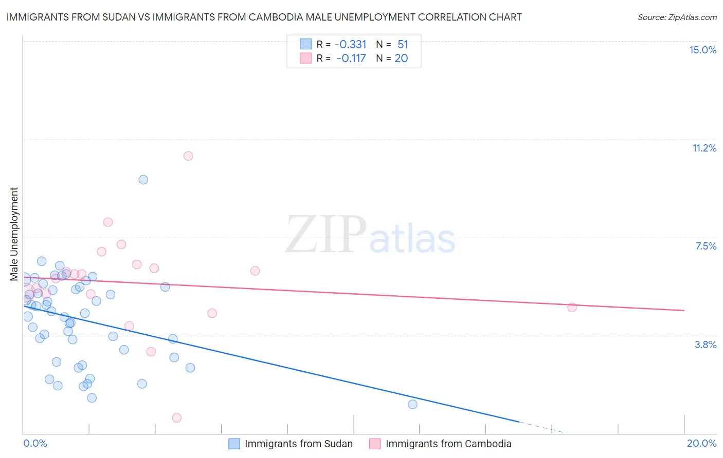 Immigrants from Sudan vs Immigrants from Cambodia Male Unemployment