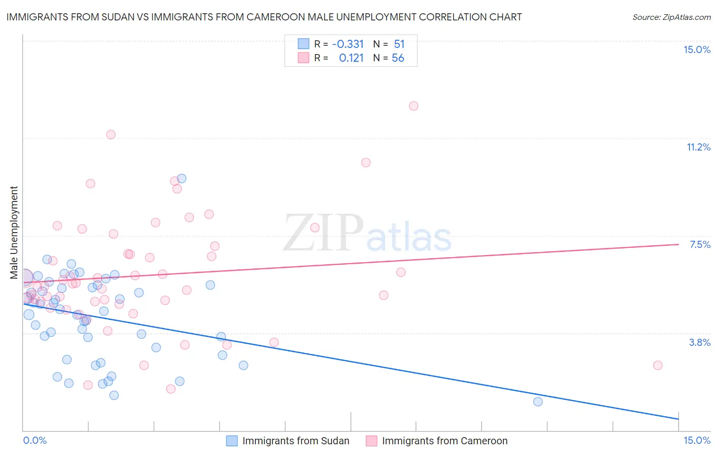 Immigrants from Sudan vs Immigrants from Cameroon Male Unemployment