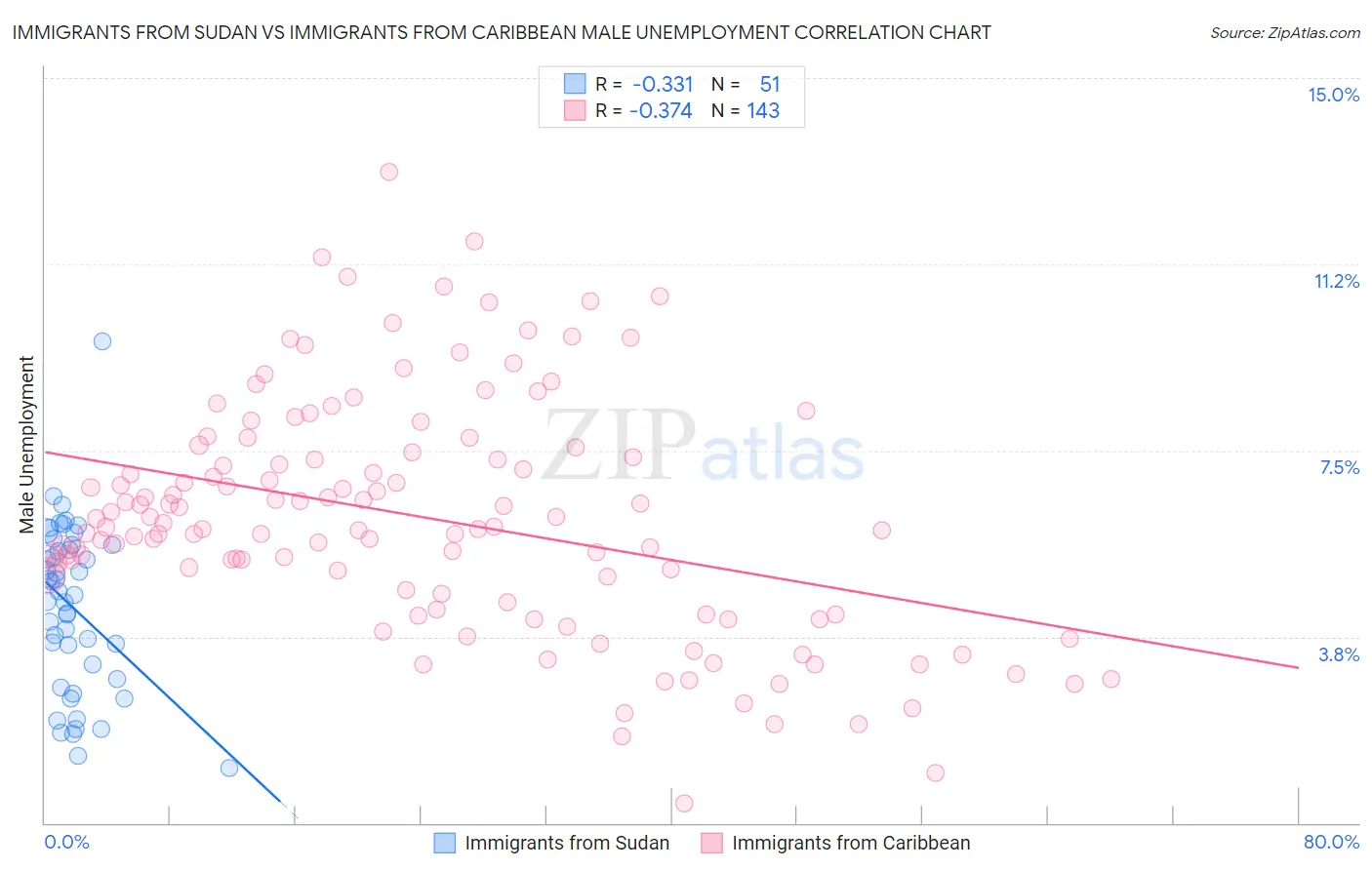 Immigrants from Sudan vs Immigrants from Caribbean Male Unemployment