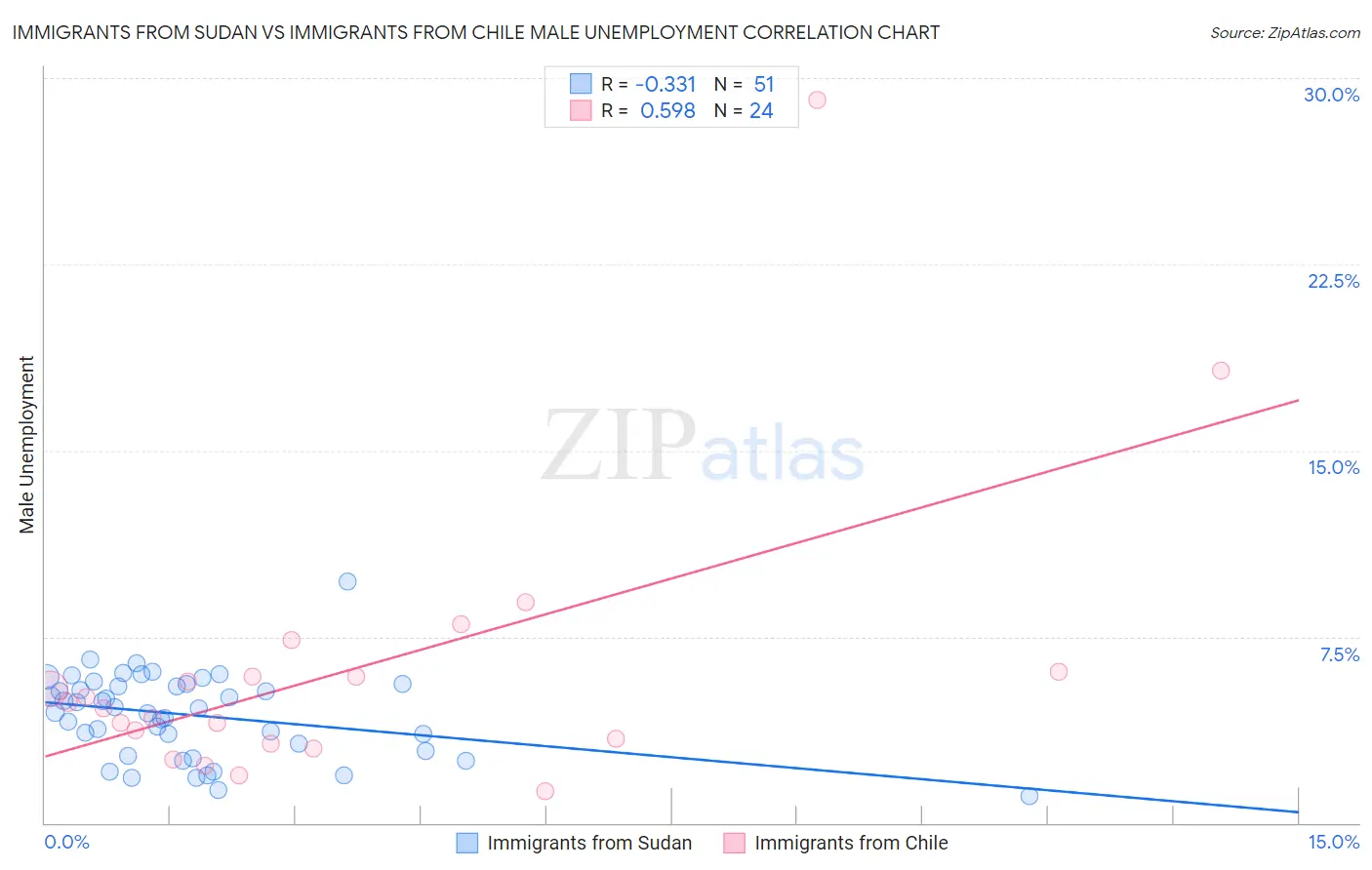 Immigrants from Sudan vs Immigrants from Chile Male Unemployment