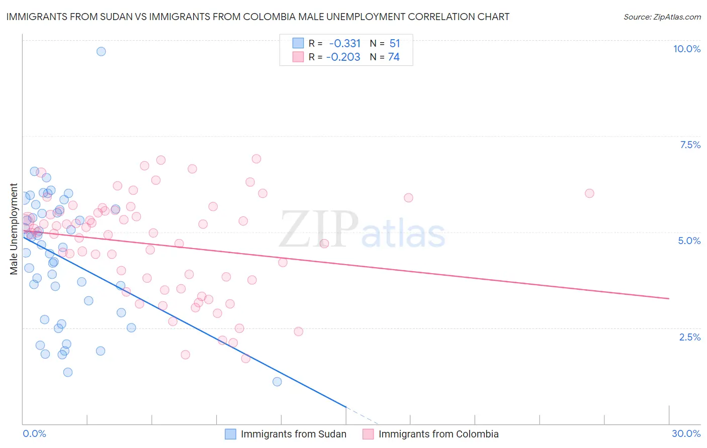 Immigrants from Sudan vs Immigrants from Colombia Male Unemployment