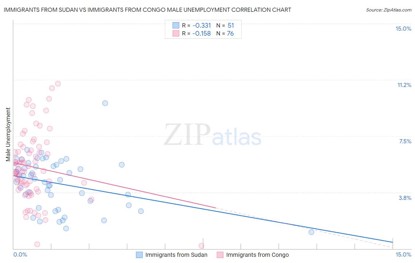 Immigrants from Sudan vs Immigrants from Congo Male Unemployment