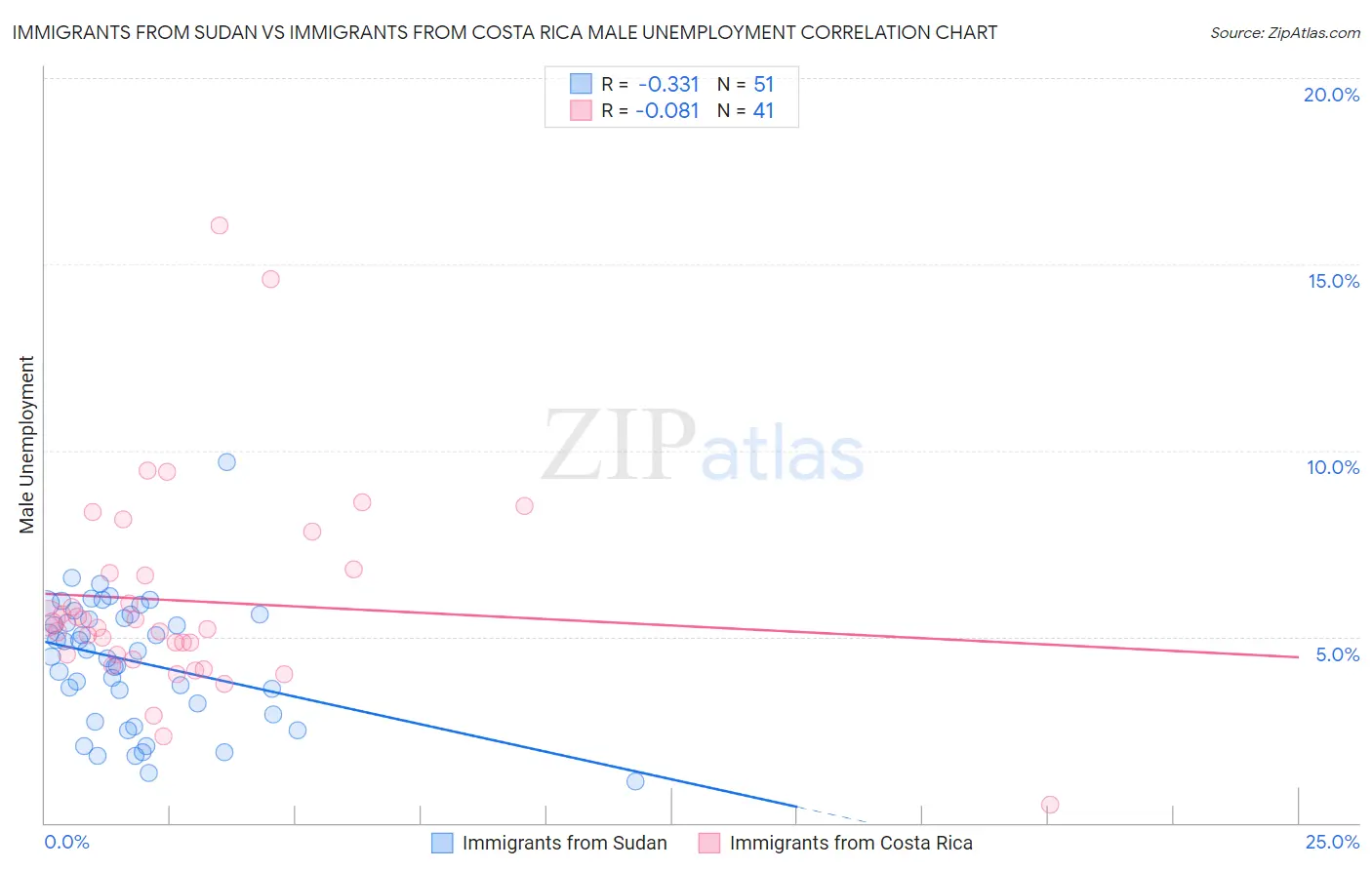 Immigrants from Sudan vs Immigrants from Costa Rica Male Unemployment
