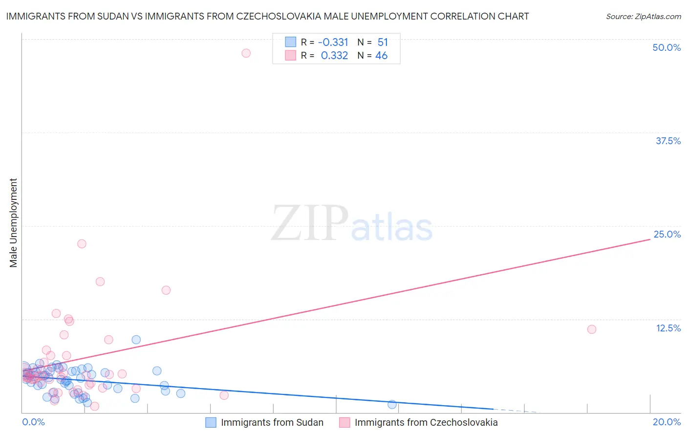 Immigrants from Sudan vs Immigrants from Czechoslovakia Male Unemployment