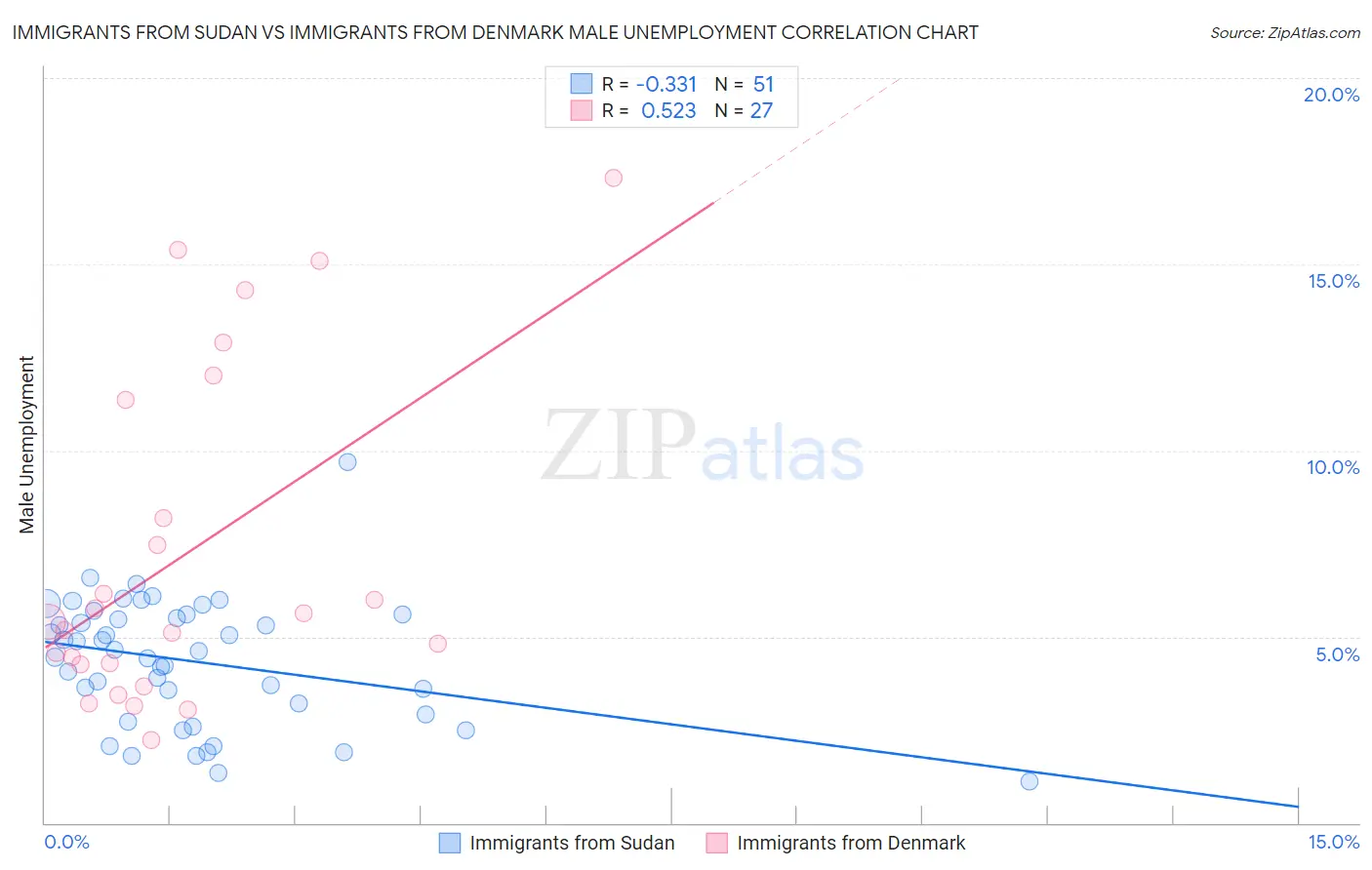 Immigrants from Sudan vs Immigrants from Denmark Male Unemployment