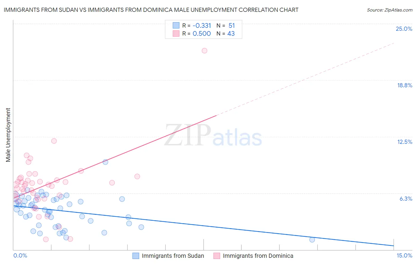 Immigrants from Sudan vs Immigrants from Dominica Male Unemployment