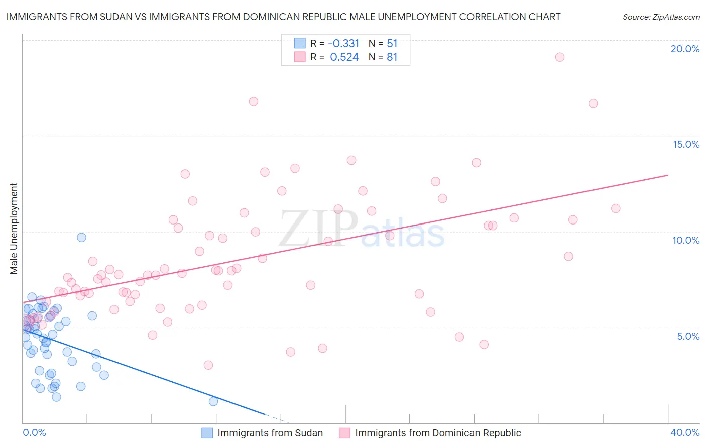 Immigrants from Sudan vs Immigrants from Dominican Republic Male Unemployment