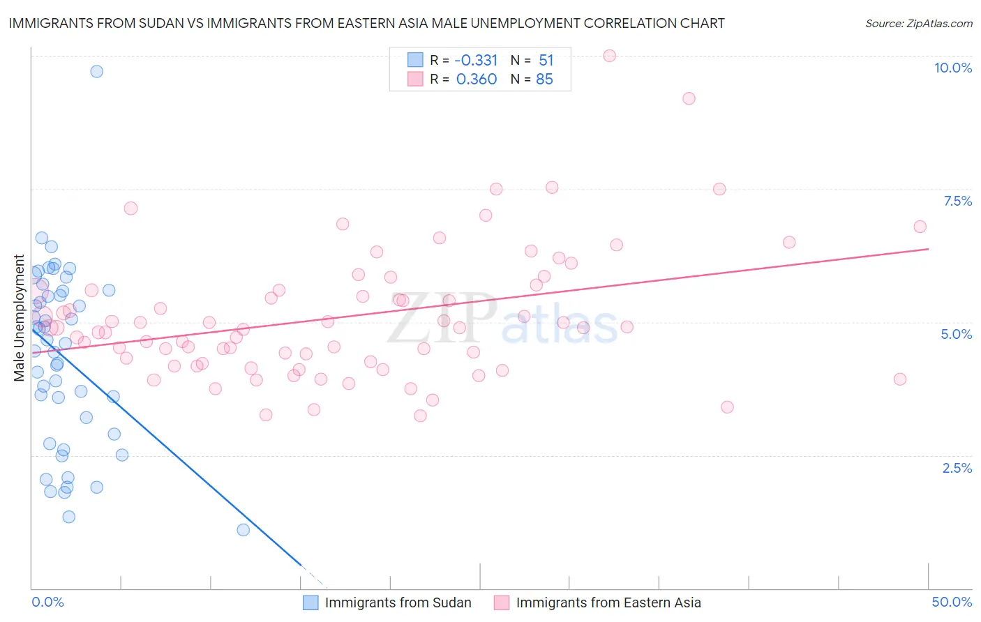 Immigrants from Sudan vs Immigrants from Eastern Asia Male Unemployment
