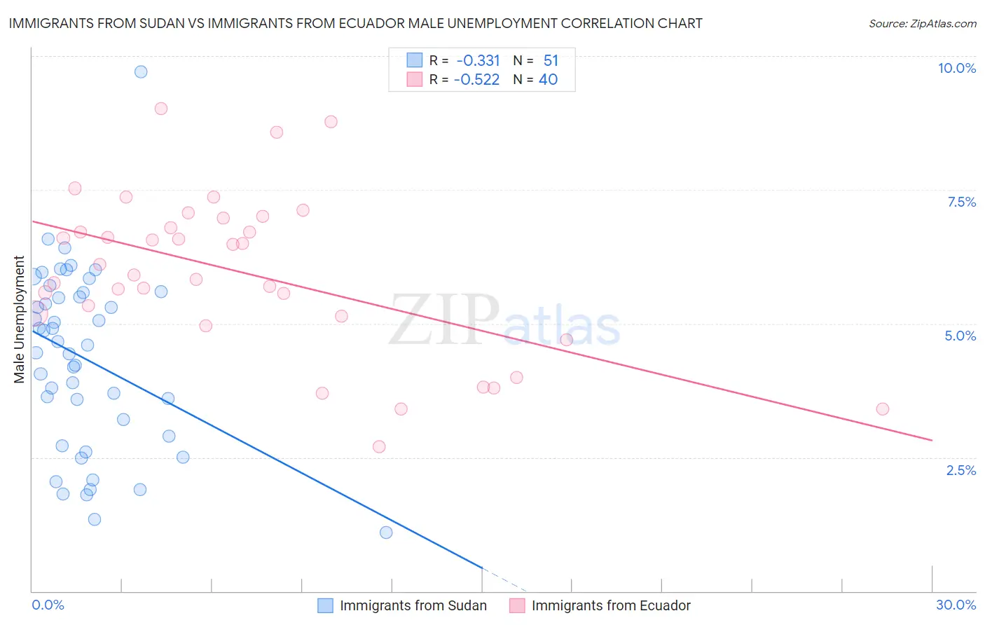 Immigrants from Sudan vs Immigrants from Ecuador Male Unemployment