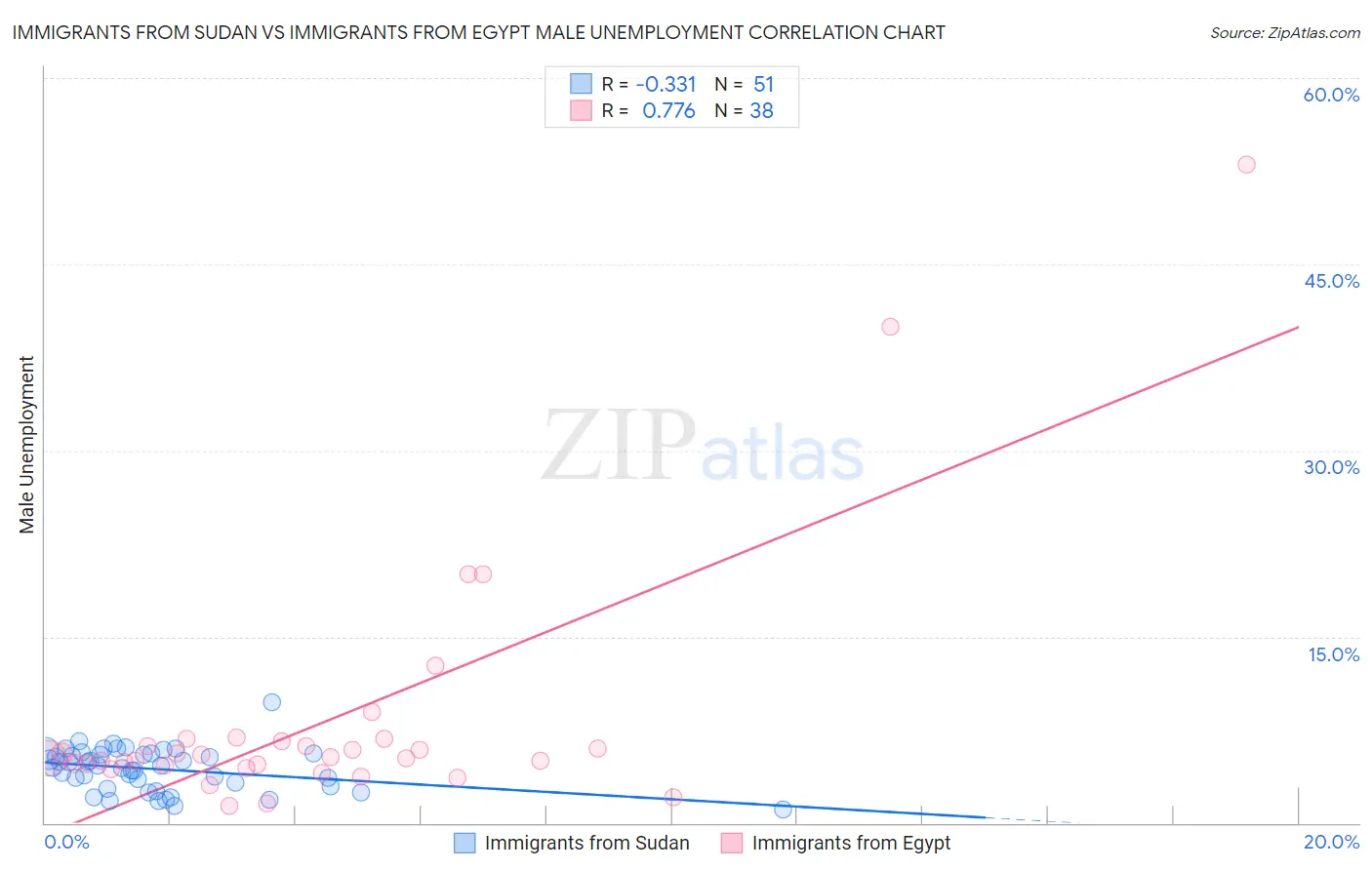 Immigrants from Sudan vs Immigrants from Egypt Male Unemployment