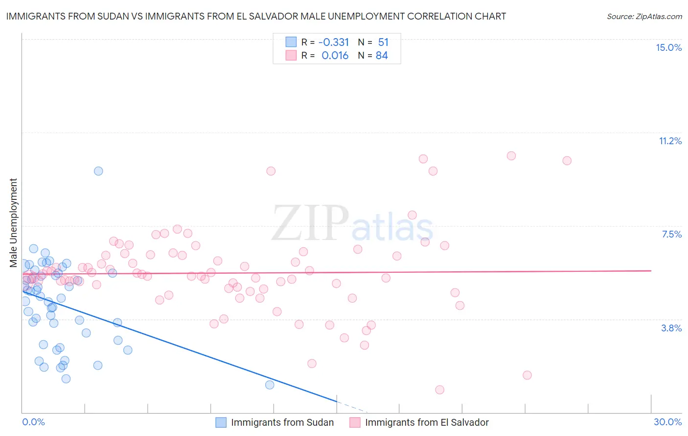 Immigrants from Sudan vs Immigrants from El Salvador Male Unemployment