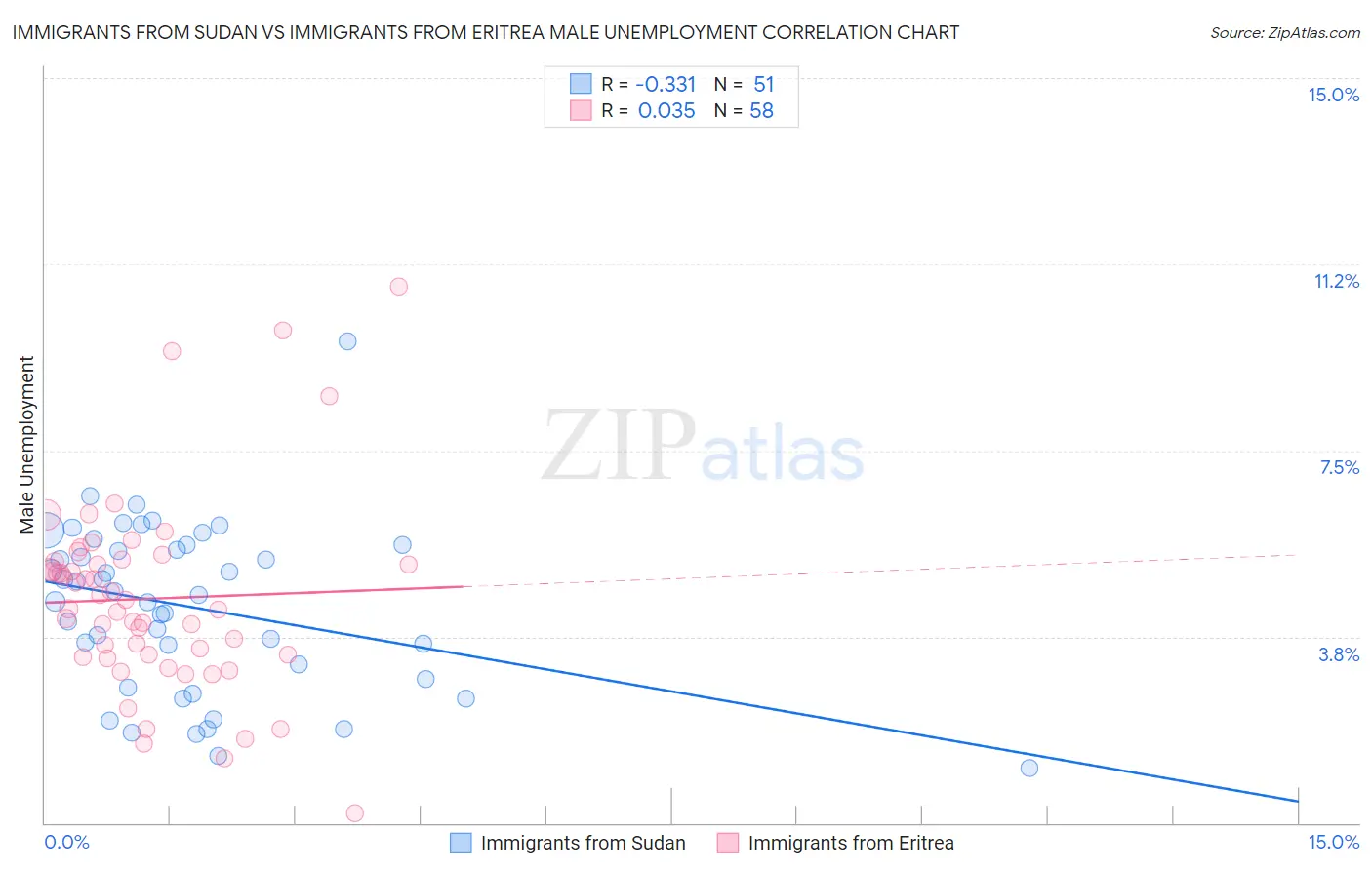 Immigrants from Sudan vs Immigrants from Eritrea Male Unemployment