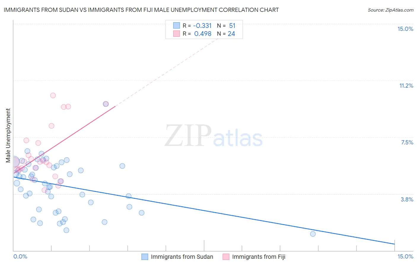 Immigrants from Sudan vs Immigrants from Fiji Male Unemployment