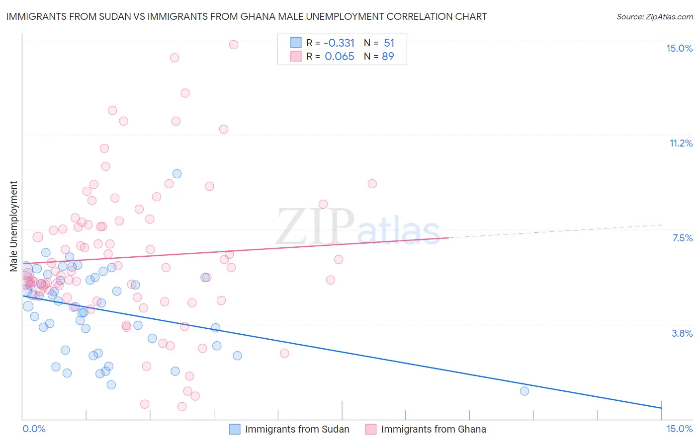Immigrants from Sudan vs Immigrants from Ghana Male Unemployment