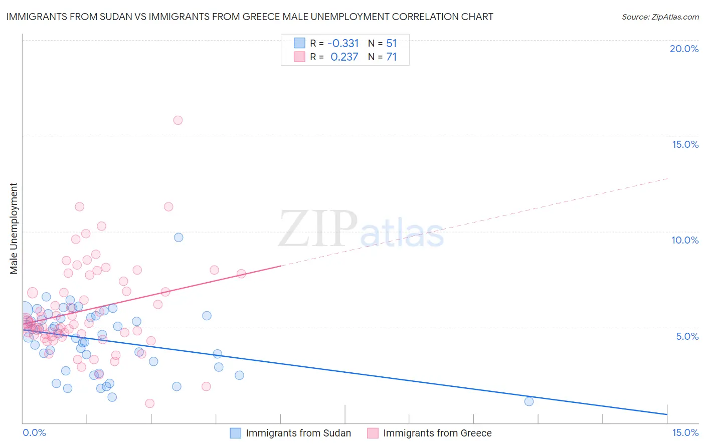 Immigrants from Sudan vs Immigrants from Greece Male Unemployment