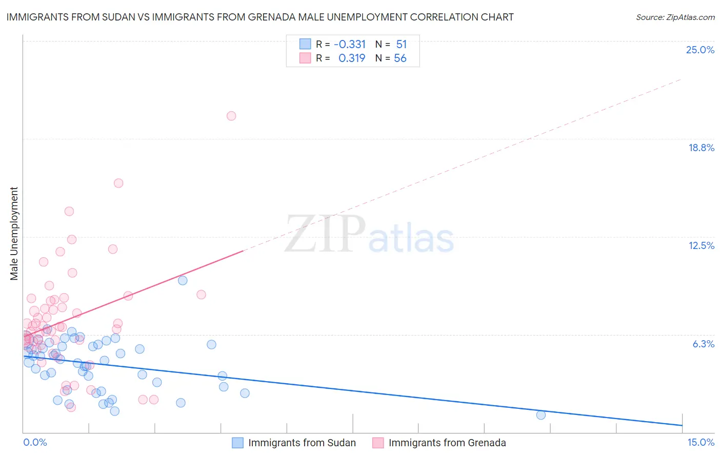 Immigrants from Sudan vs Immigrants from Grenada Male Unemployment