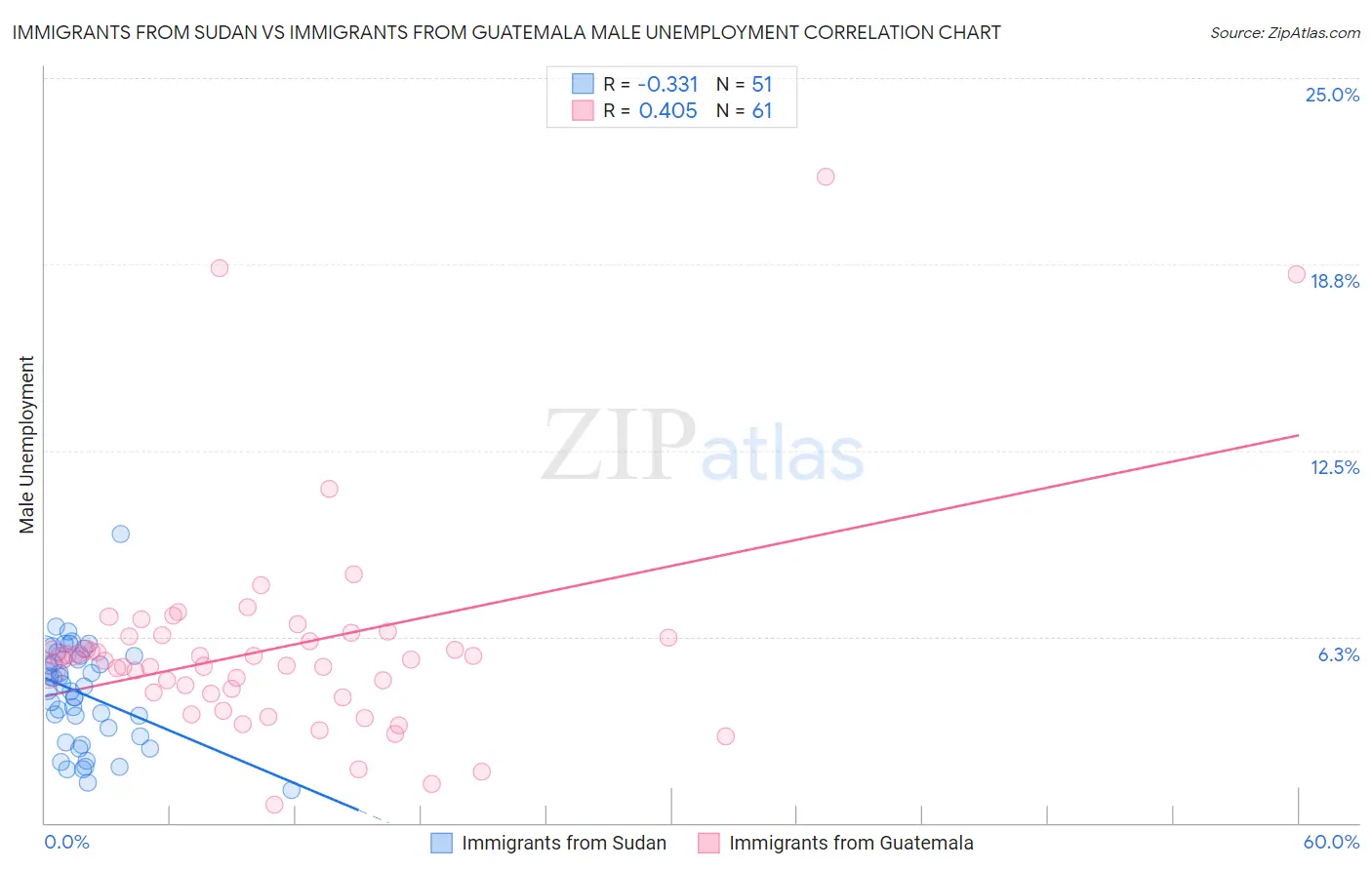 Immigrants from Sudan vs Immigrants from Guatemala Male Unemployment