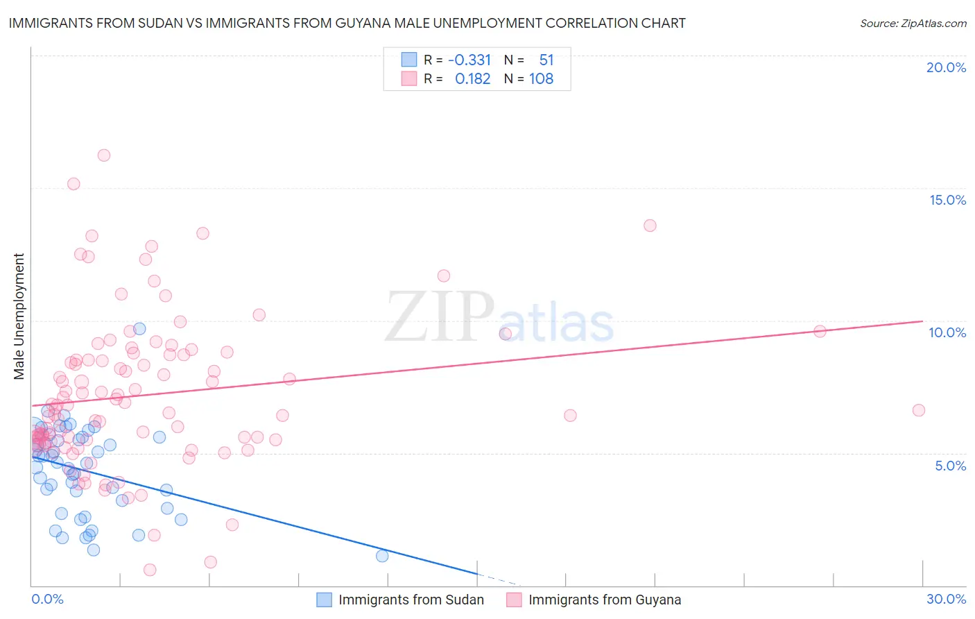 Immigrants from Sudan vs Immigrants from Guyana Male Unemployment