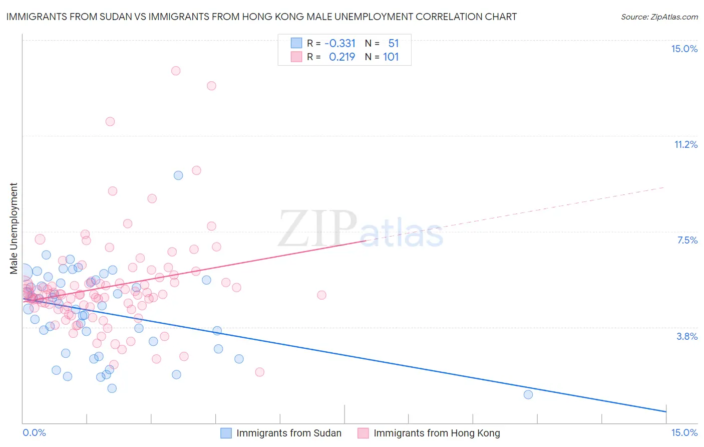Immigrants from Sudan vs Immigrants from Hong Kong Male Unemployment