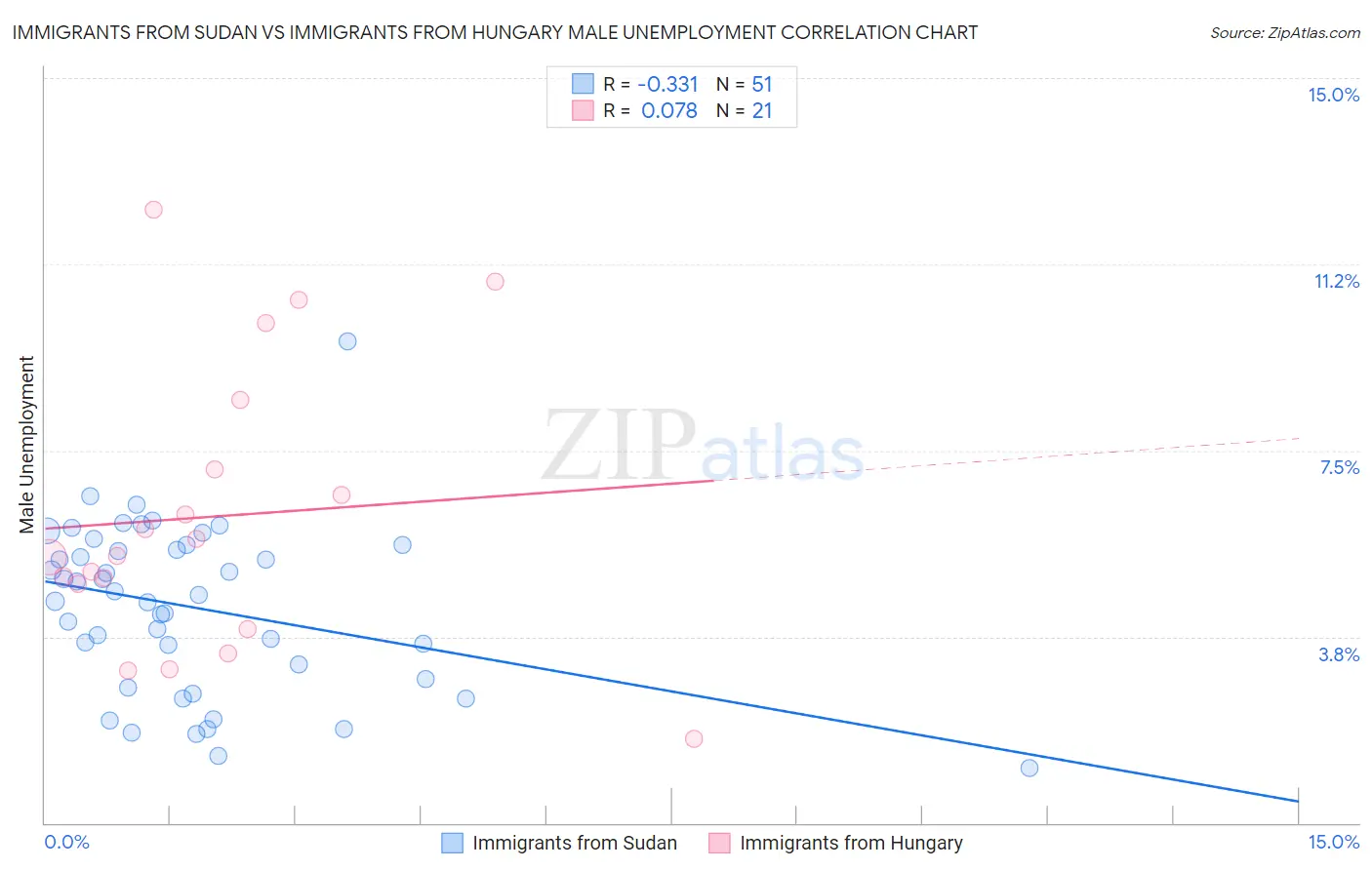 Immigrants from Sudan vs Immigrants from Hungary Male Unemployment