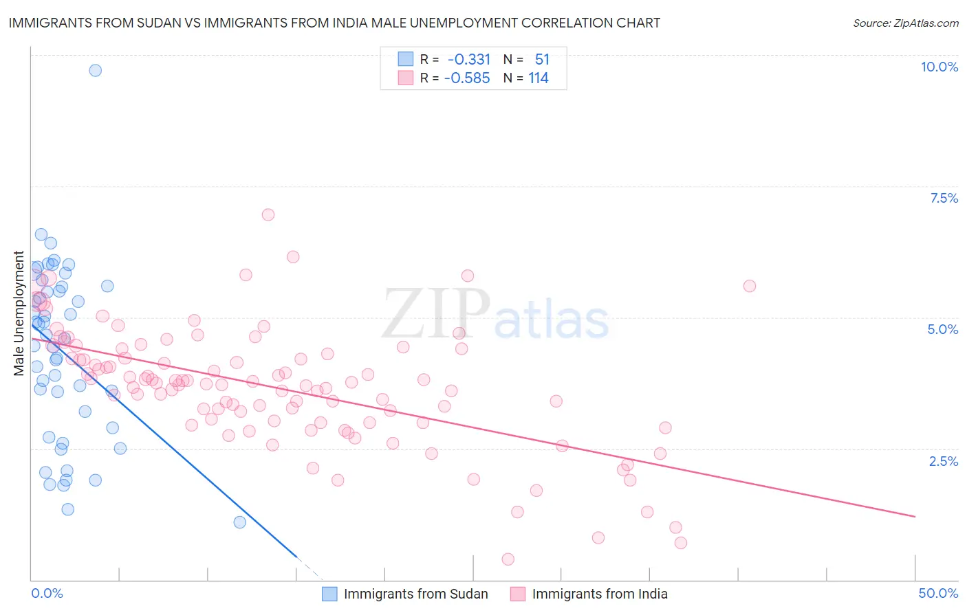 Immigrants from Sudan vs Immigrants from India Male Unemployment
