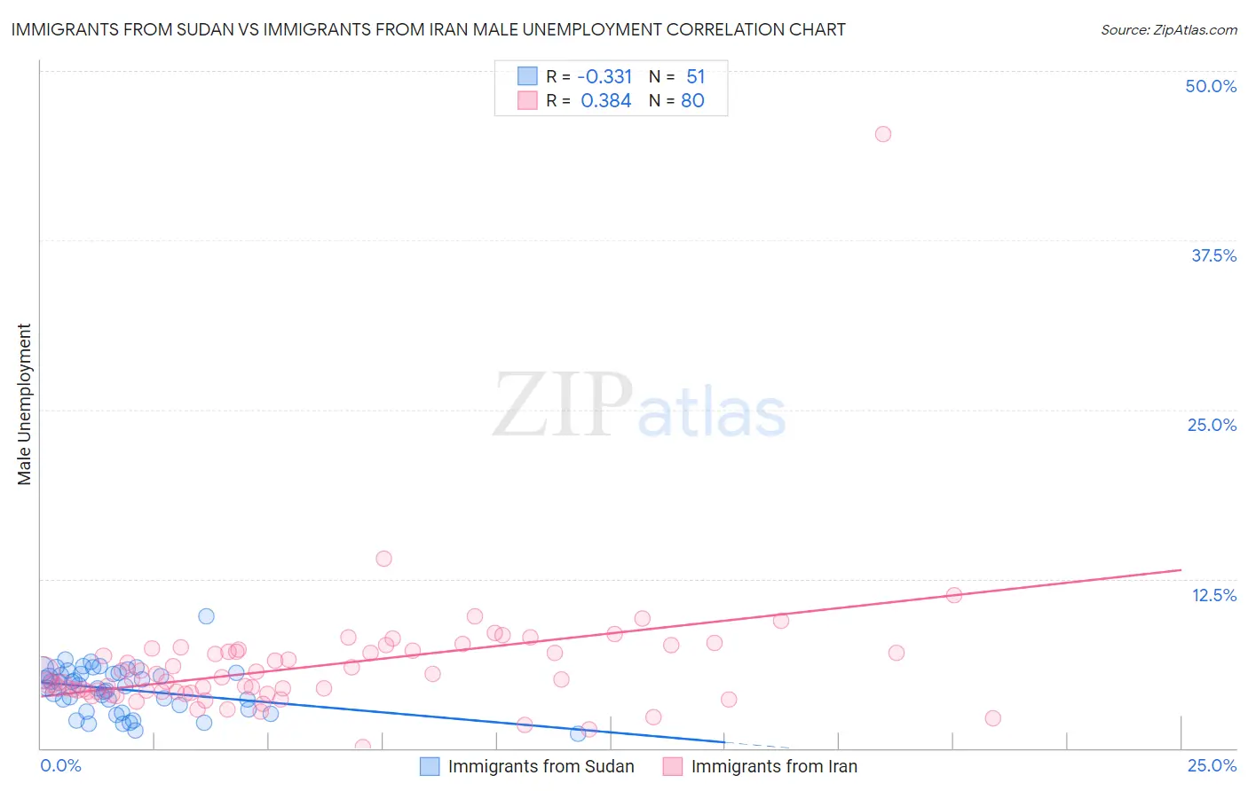 Immigrants from Sudan vs Immigrants from Iran Male Unemployment