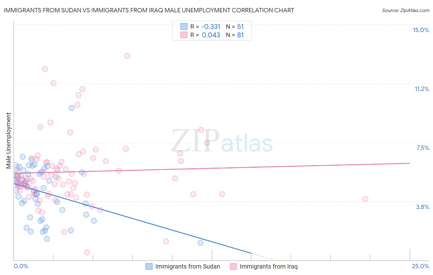 Immigrants from Sudan vs Immigrants from Iraq Male Unemployment