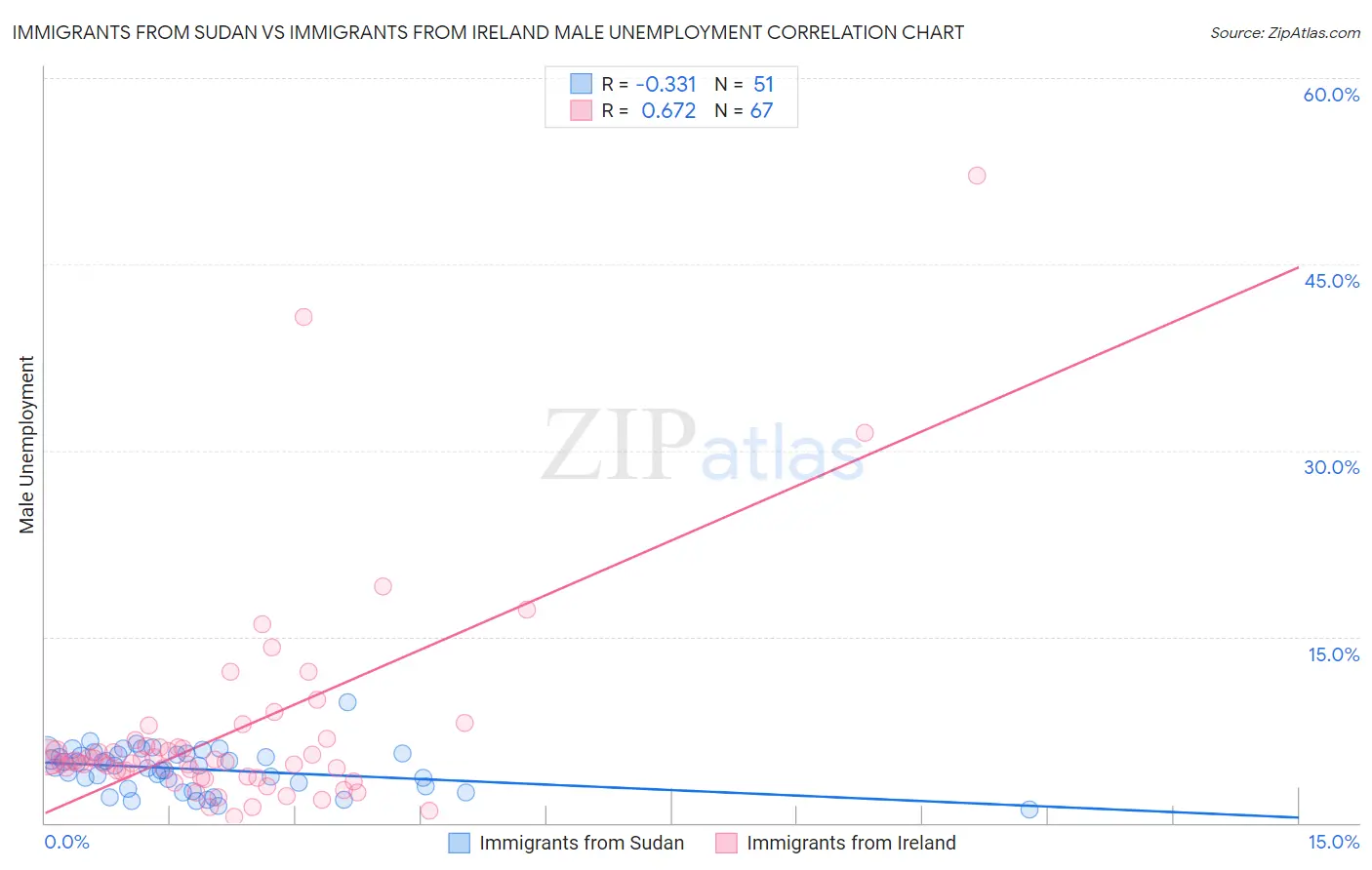 Immigrants from Sudan vs Immigrants from Ireland Male Unemployment