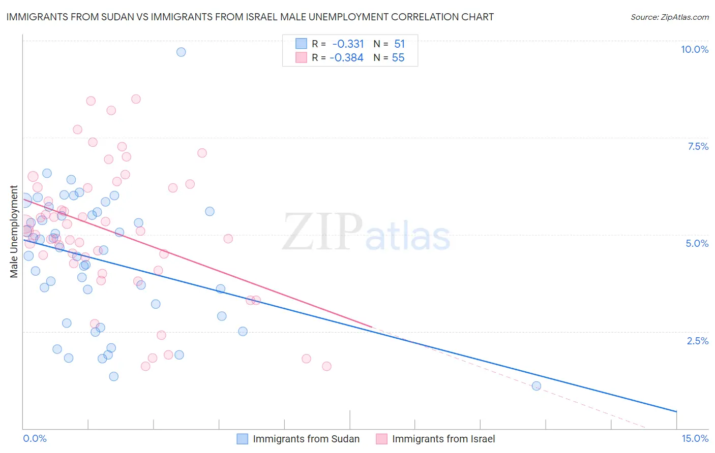 Immigrants from Sudan vs Immigrants from Israel Male Unemployment