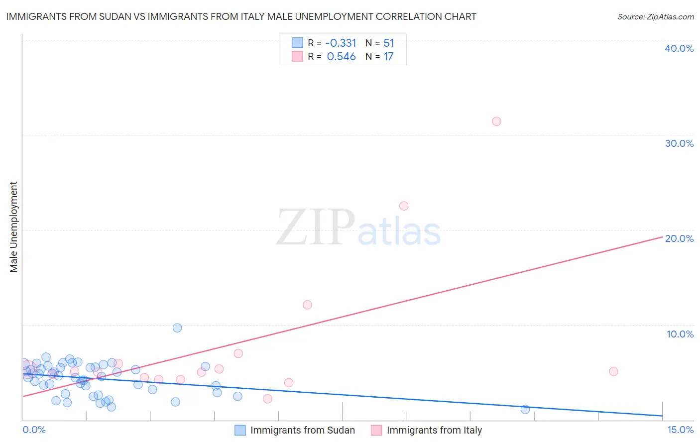 Immigrants from Sudan vs Immigrants from Italy Male Unemployment