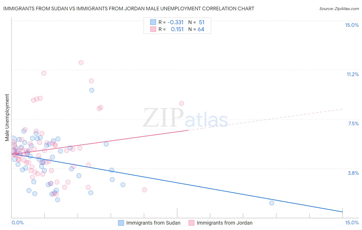 Immigrants from Sudan vs Immigrants from Jordan Male Unemployment