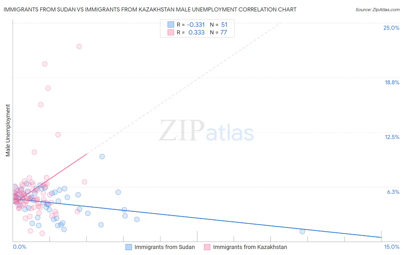 Immigrants from Sudan vs Immigrants from Kazakhstan Male Unemployment