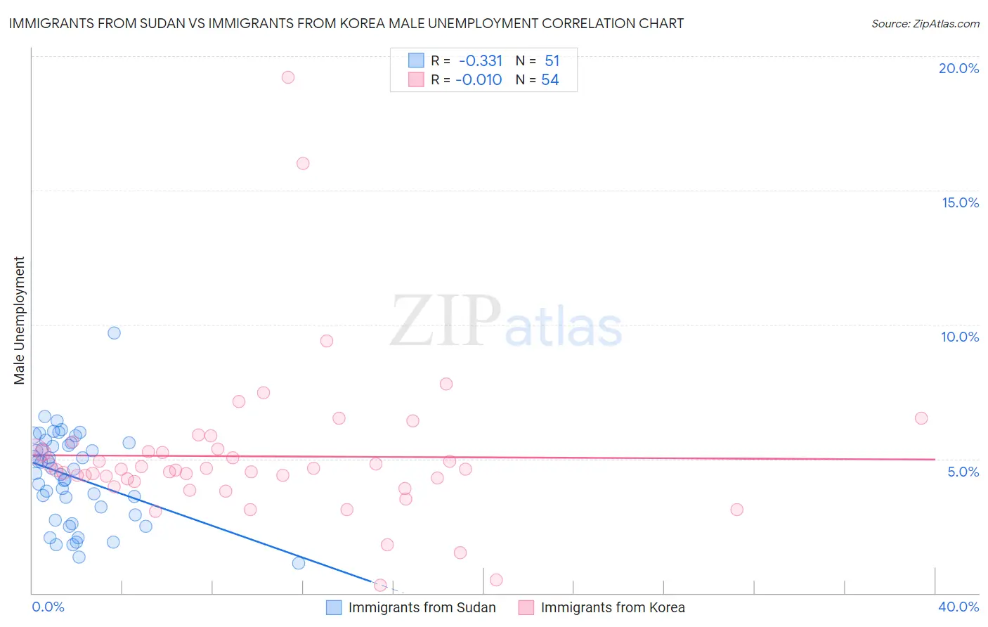 Immigrants from Sudan vs Immigrants from Korea Male Unemployment