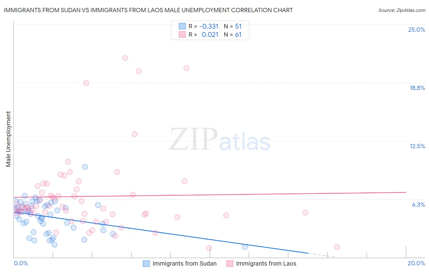 Immigrants from Sudan vs Immigrants from Laos Male Unemployment