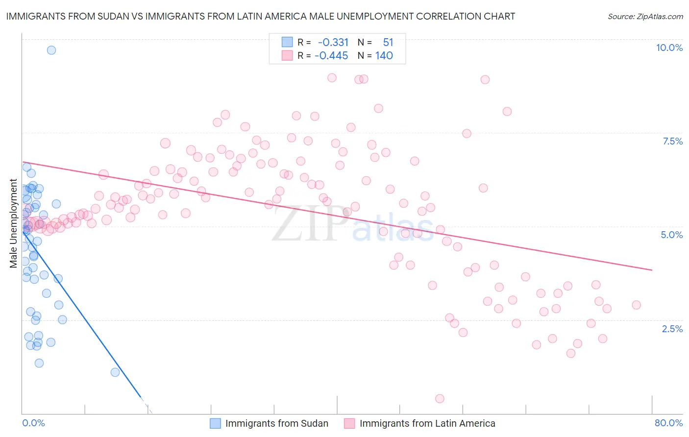 Immigrants from Sudan vs Immigrants from Latin America Male Unemployment