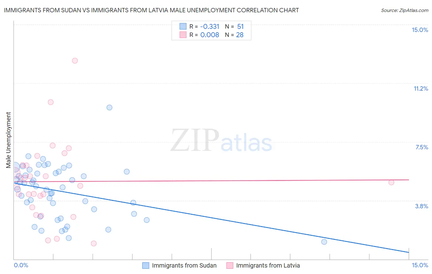 Immigrants from Sudan vs Immigrants from Latvia Male Unemployment