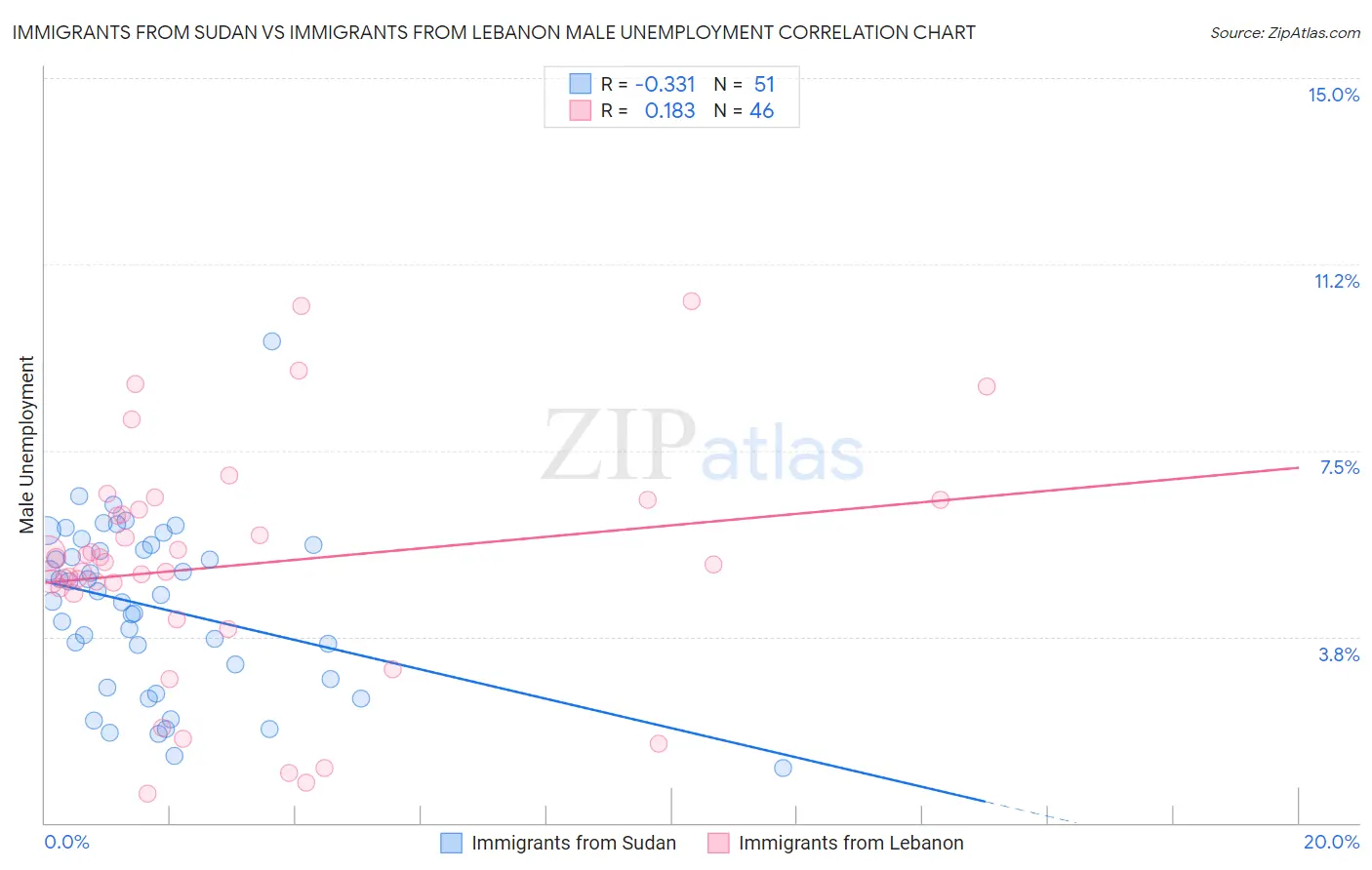 Immigrants from Sudan vs Immigrants from Lebanon Male Unemployment